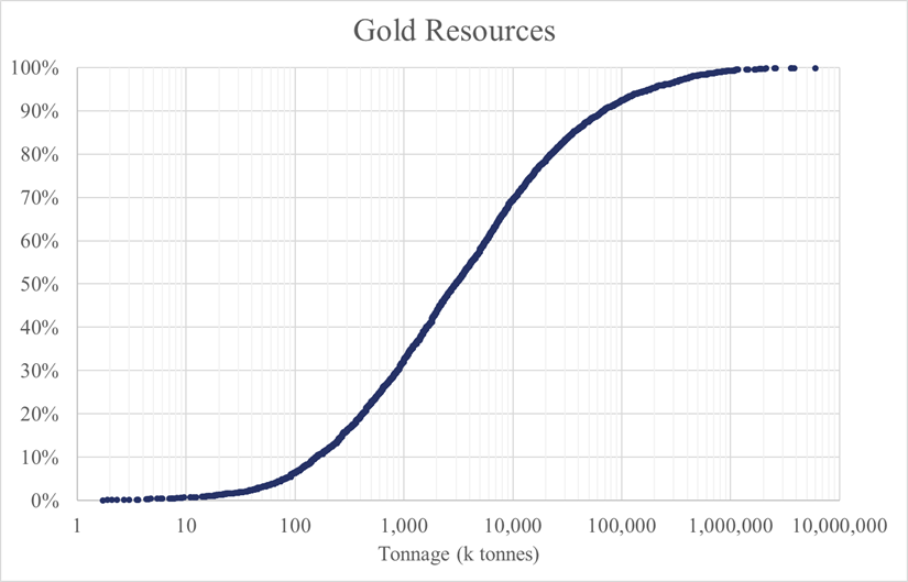 Gold Resources Tonnage Distribution