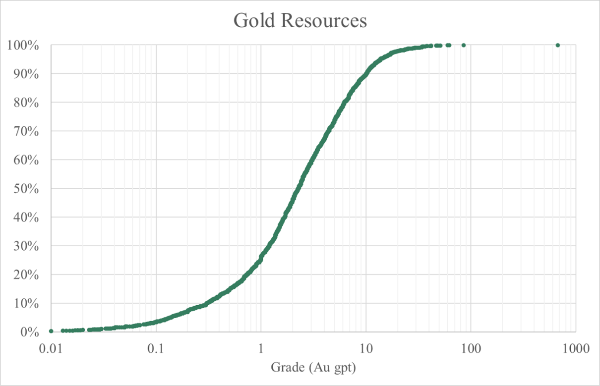Gold Resources Grade Distribution
