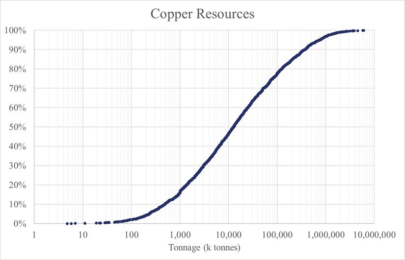 Copper Resources Tonnage Distribution