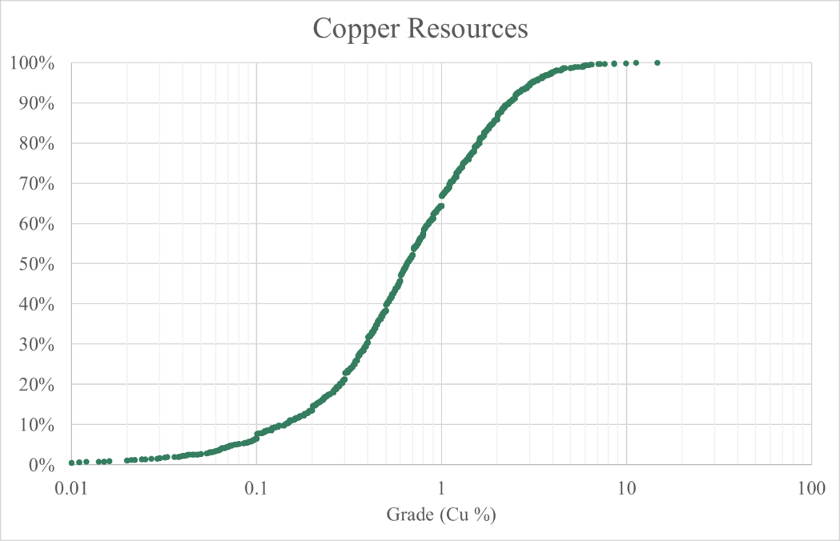 Copper Resources Grade Distribution